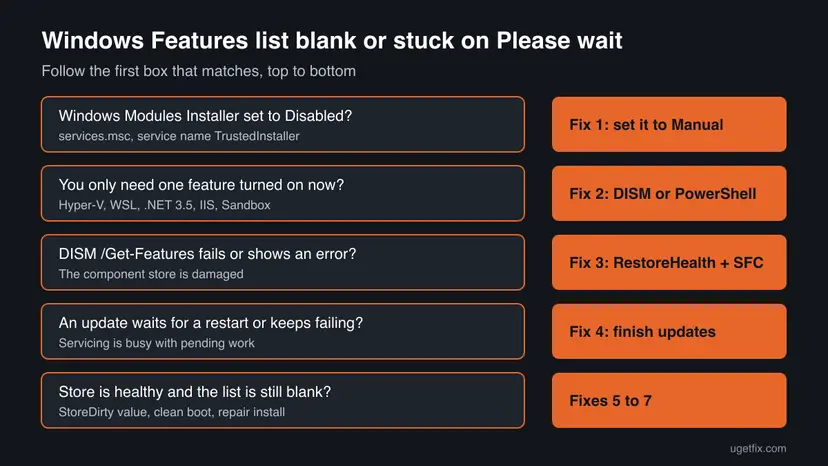 Decision chart for a blank Windows Features list: disabled Windows Modules Installer leads to Fix 1, one feature needed now to Fix 2, DISM errors to Fix 3, pending updates to Fix 4, everything healthy to Fixes 5 to 7