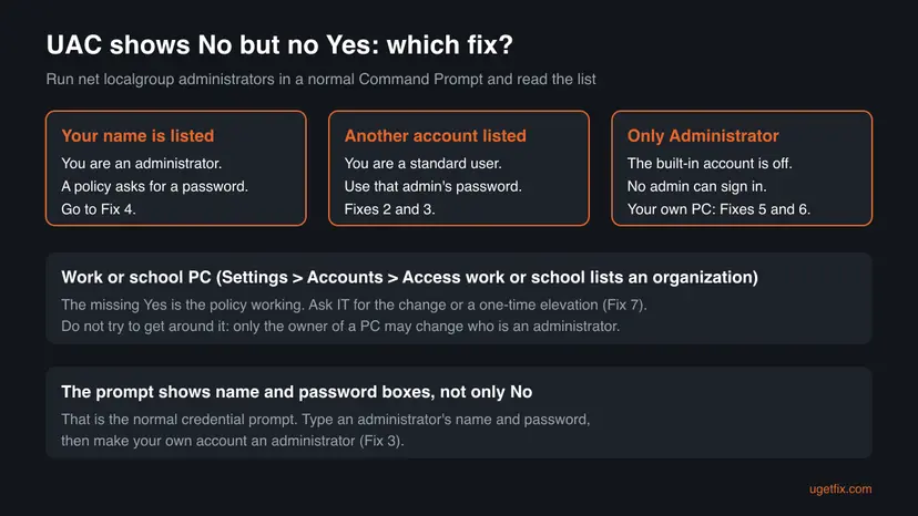 Decision chart for the missing UAC Yes button: your name in Administrators leads to Fix 4, another admin leads to Fixes 2 and 3, only the built-in Administrator leads to Fixes 5 and 6