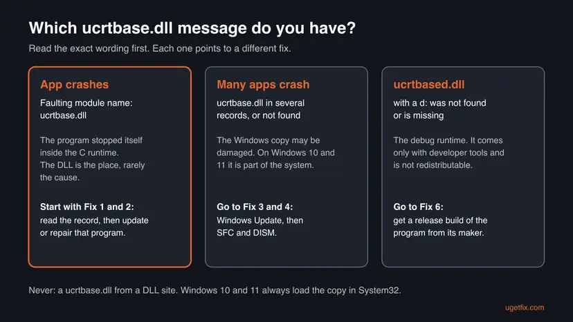 Three cards compare the ucrtbase.dll messages: one app crashing with faulting module ucrtbase.dll, many apps crashing, and ucrtbased.dll not found, each with the fix to start with