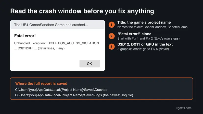 Infographic of the UE4 crash window with three numbered parts: the title with the project name, the Fatal error text and the detail lines, plus the Saved Crashes and Saved Logs folder paths