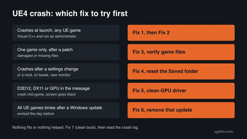 Decision chart pairing five crash situations, such as one game after a patch or all games after a Windows update, with the fix to try first