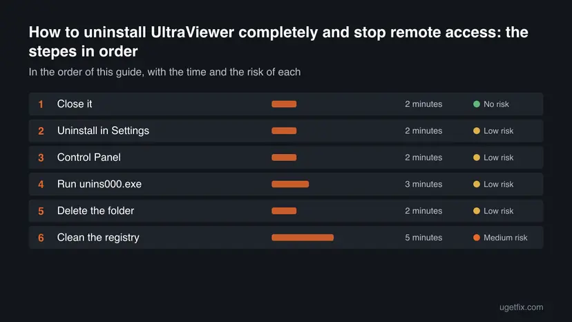 Chart of all 6 stepes for How to uninstall UltraViewer completely and stop remote access in order, with the time and the risk of each one