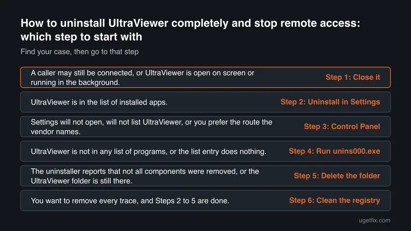 Decision chart: 6 common cases of How to uninstall UltraViewer completely and stop remote access and the step to start with for each