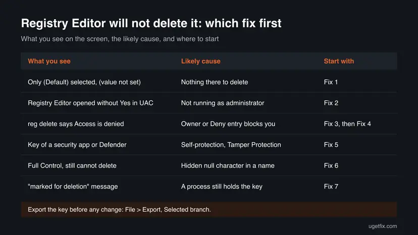 Table of what you see when Registry Editor will not delete a value, the likely cause such as missing ownership or Tamper Protection, and which fix to start with