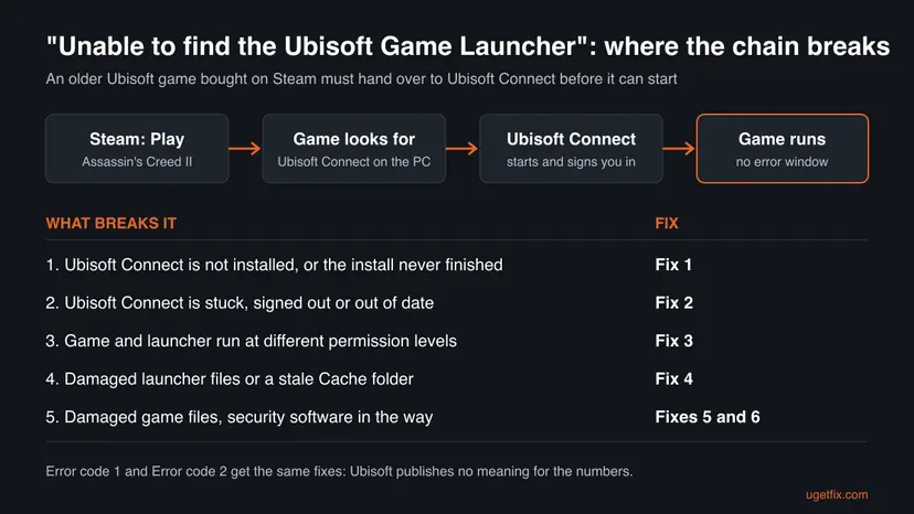 Chart of the start chain from Steam Play to the game looking for Ubisoft Connect, the sign in and the running game, with five causes tied to Fixes 1 to 6