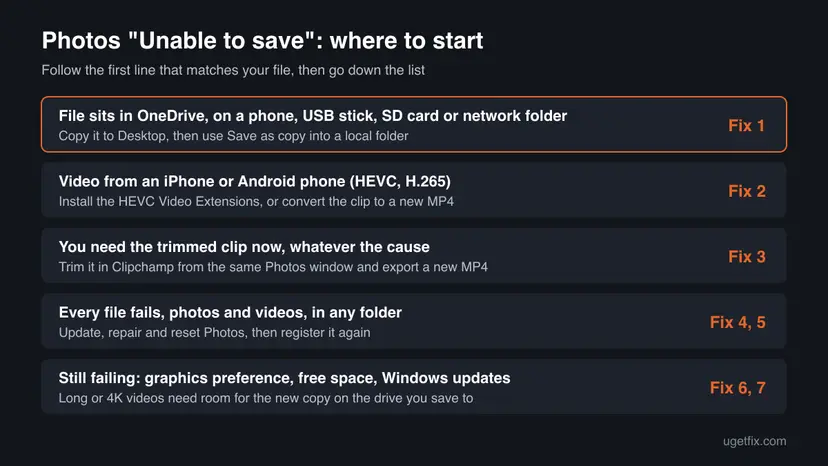 Decision chart for the Photos Unable to save error: online or removable file goes to Fix 1, phone HEVC video to Fix 2, urgent clip to Fix 3, every file failing to Fix 4 and 5