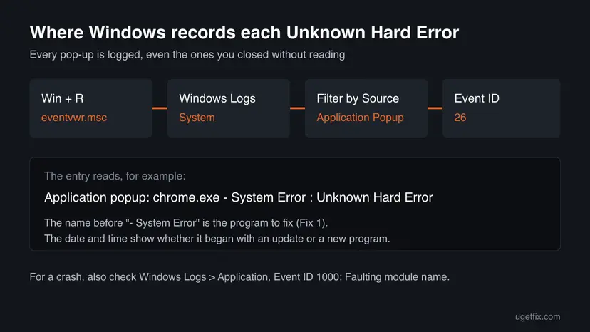 Map of Event Viewer: Win + R eventvwr.msc, Windows Logs, System, filter by source Application Popup, Event ID 26, with an example entry for chrome.exe - System Error : Unknown Hard Error