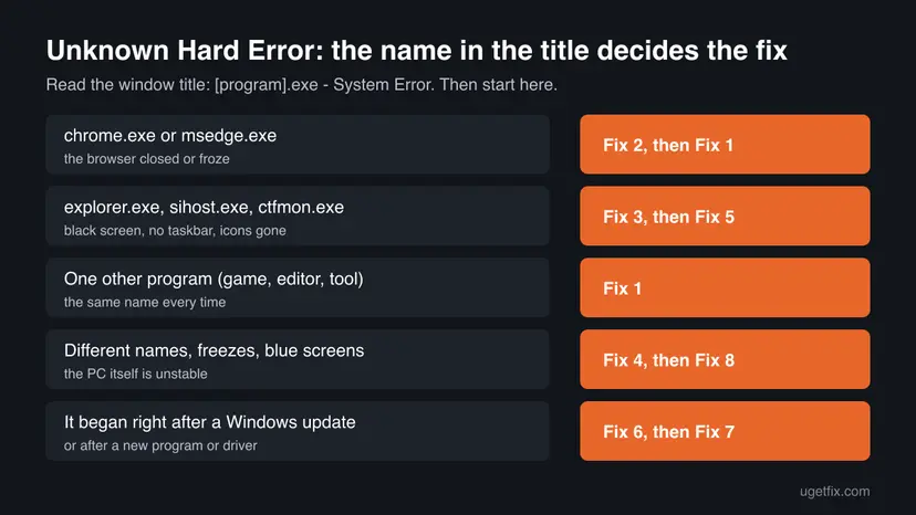 Decision chart: chrome.exe or msedge.exe leads to Fix 2, explorer.exe, sihost.exe or ctfmon.exe to Fix 3, one other program to Fix 1, different names to Fix 4 and Fix 8, an update to Fix 6