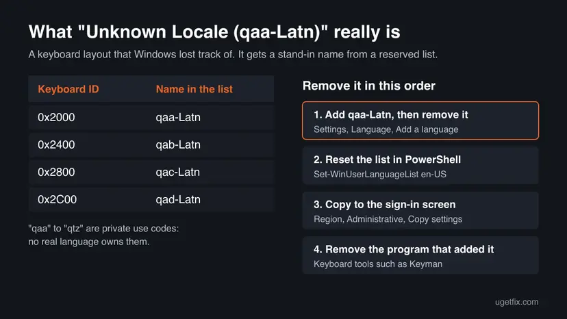 Table of the reserved keyboard IDs 0x2000 to 0x2C00 with the names qaa-Latn to qad-Latn, and the four fixes in order
