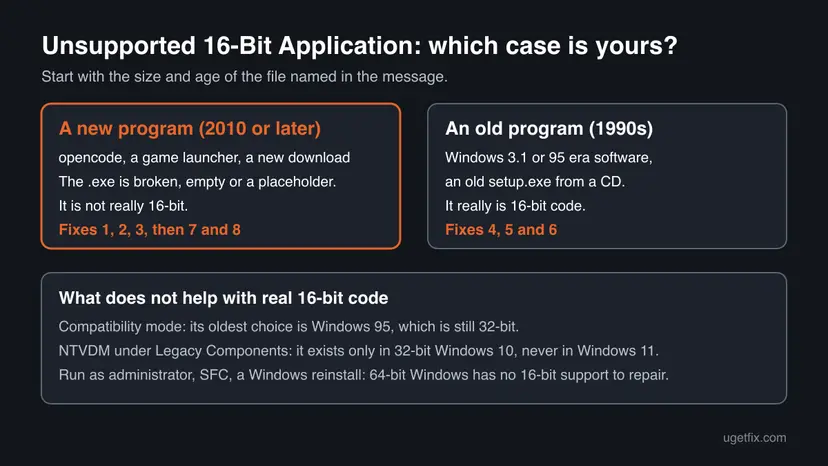 Chart for the Unsupported 16-Bit Application error: a new program with a broken exe goes to Fixes 1, 2, 3, 7 and 8, an old 1990s program goes to Fixes 4, 5 and 6