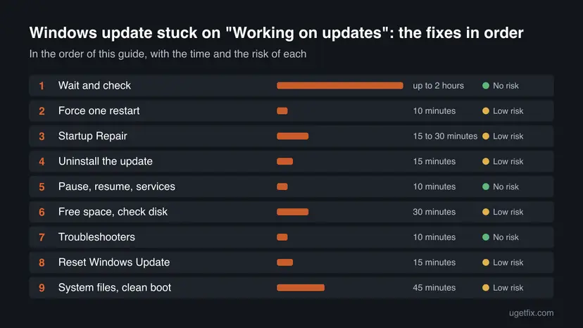 Chart of all 9 fixes for Windows update stuck on "Working on updates" in order, with the time and the risk of each one