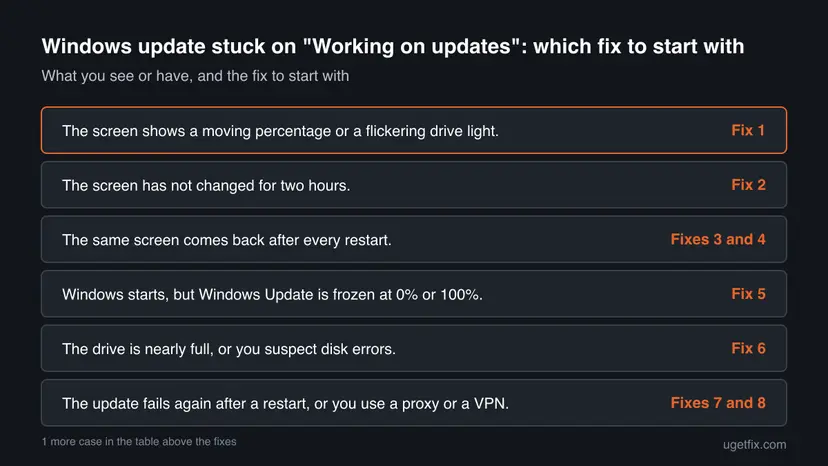Decision chart: 6 common cases of Windows update stuck on "Working on updates" and the fix to start with for each
