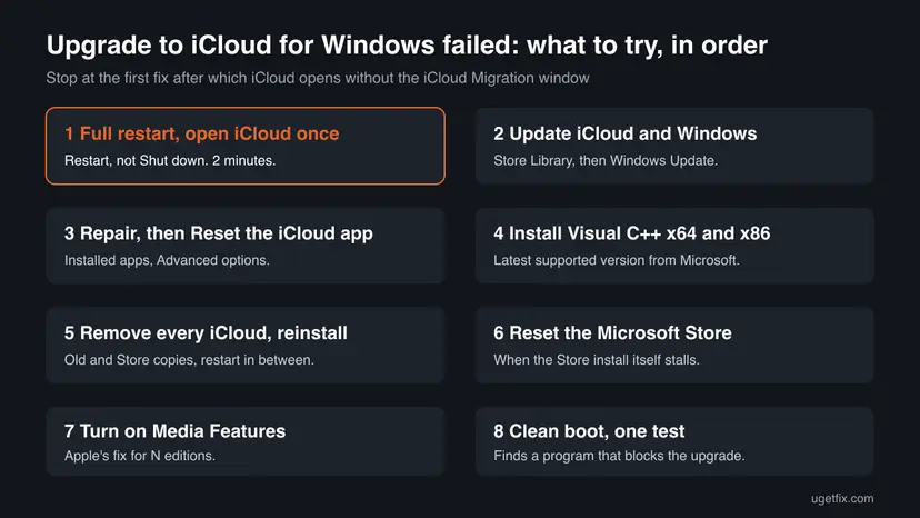 Chart of eight fixes for Upgrade to iCloud for Windows failed in order: full restart, update iCloud and Windows, repair or reset the app, Visual C++, clean reinstall, reset the Store, Media Features, clean boot