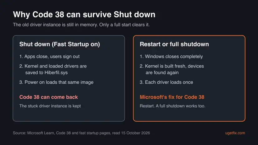 Diagram comparing Shut down with Fast Startup, which saves loaded drivers to Hiberfil.sys, with Restart, which starts Windows fully and clears Code 38