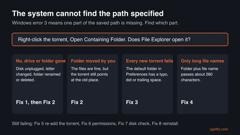 Chart that sends a missing drive, a moved folder, a typo in the default folder and a long path to Fixes 1 to 4 for the uTorrent path error