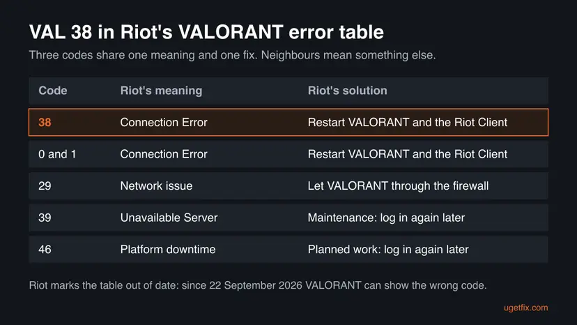 Table of VALORANT error codes 38, 0, 1, 29, 39 and 46 with Riot's meaning and solution for each, code 38 highlighted as Connection Error