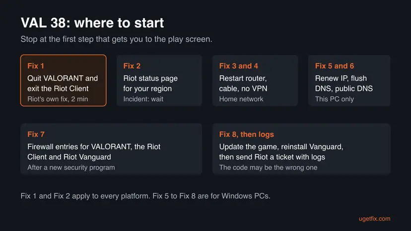 Chart of the order of fixes for VAL 38: restart VALORANT and the Riot Client, check Riot status, router and VPN, DNS, firewall, then Vanguard and logs