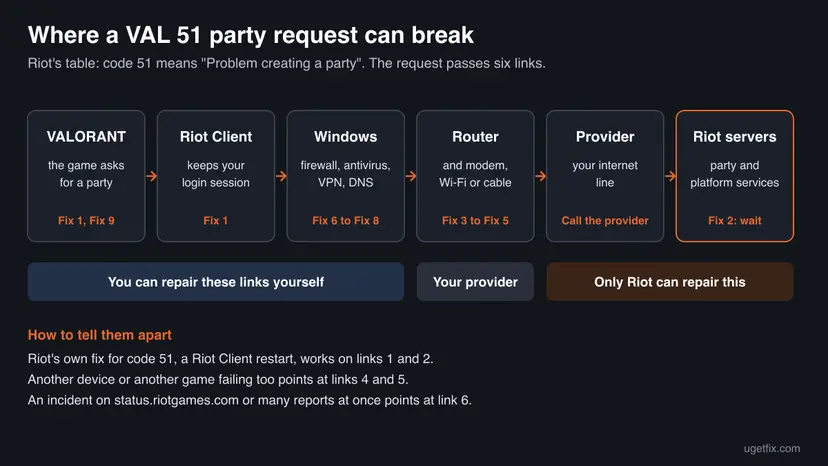 Chain of six boxes from VALORANT through the Riot Client, Windows, the router and the provider to Riot's party and platform servers, each marked with the fix that applies