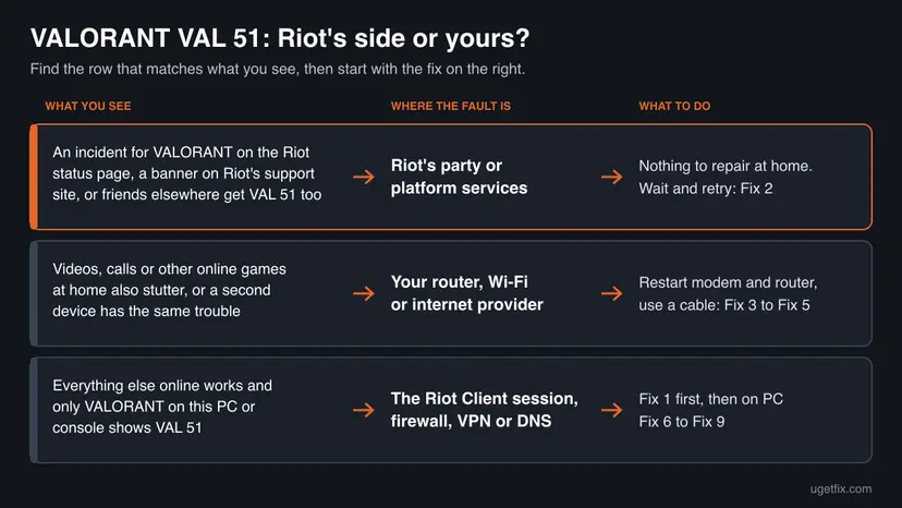 Chart with three rows: an incident on the Riot status page means Riot's party services, trouble on other devices means your router or provider, only VALORANT failing means the Riot Client, firewall, VPN or DNS