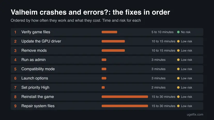 Chart of all 9 fixes for Valheim crashes and errors? in order, with the time and the risk of each one
