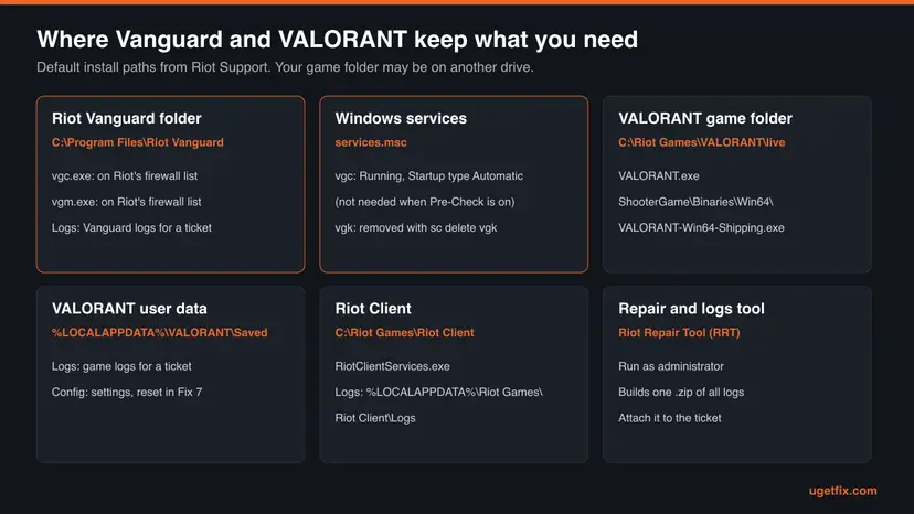 Map of Riot Vanguard and VALORANT locations: Riot Vanguard folder, vgc and vgk services, game folder, Saved Logs and Config, Riot Client and Riot Repair Tool