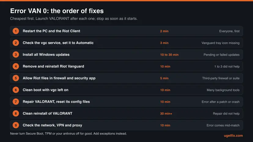 Infographic listing the nine fixes for VALORANT error VAN 0 in order, with the time each takes and who it is for