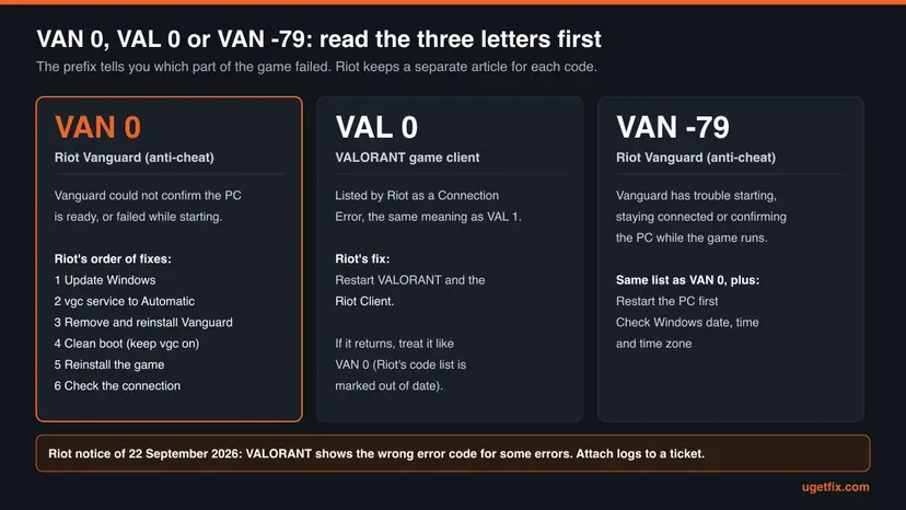 Infographic comparing VAN 0, VAL 0 and VAN -79: which part of VALORANT each code points to and Riot's fixes for each