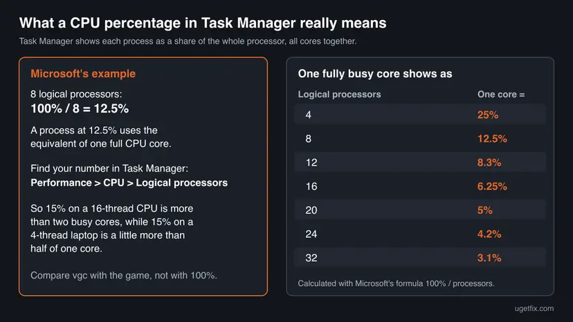 Chart explaining that Task Manager CPU percentages are a share of all logical processors, with a table showing one full core equals 25 percent on 4 threads and 6.25 percent on 16 threads