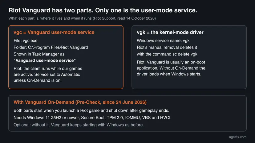 Diagram of Riot Vanguard's two parts: vgc, the Vanguard user-mode service vgc.exe in C:\Program Files\Riot Vanguard, and vgk, the kernel-mode driver, plus the On-Demand requirements