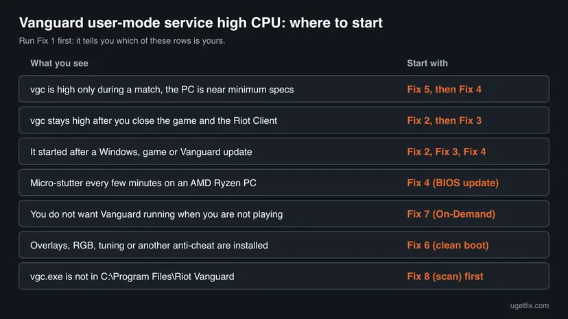 Decision table with seven situations of Vanguard user-mode service high CPU, such as high only in a match or high after closing the game, and the fix number to start with