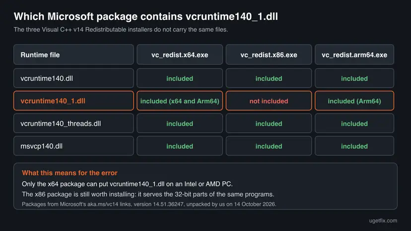 Table of four runtime files against the x64, x86 and Arm64 installers: vcruntime140_1.dll is included in the x64 and Arm64 packages and not included in the x86 package