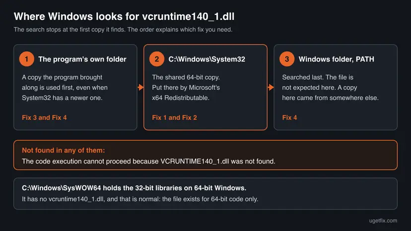 Three numbered boxes show the search order for vcruntime140_1.dll: the program's own folder, C:\Windows\System32, then the Windows folder and PATH, with a note that SysWOW64 has no copy