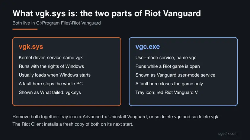 Two panels comparing vgk.sys, the Vanguard kernel driver that can stop the whole PC, and vgc.exe, the user-mode service shown in Task Manager