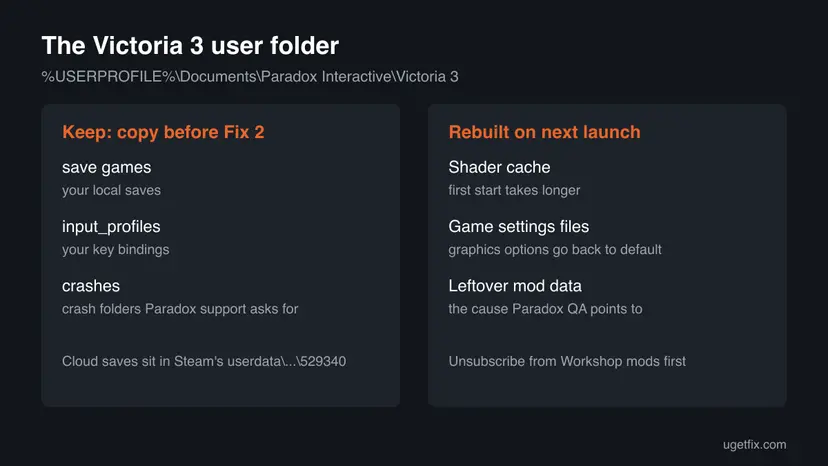 Map of the Victoria 3 user folder in Documents, showing save games, input_profiles and crashes to keep, and the shader cache and settings that are rebuilt