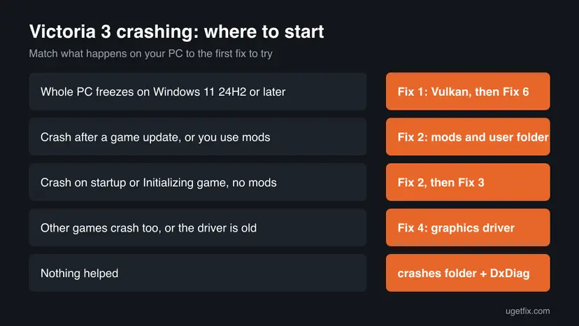 Decision chart pairing Victoria 3 crash situations, such as a whole PC freeze on Windows 11 24H2 or a crash after a game update, with the first fix to try