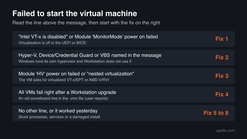 Chart of five lines that can appear above the VMware message Failed to start the virtual machine, each with its cause and the number of the fix to start with