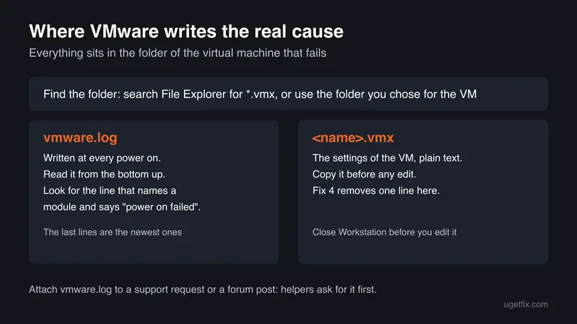 Map of the two files in a VMware virtual machine folder that matter here: vmware.log with the failed module and the .vmx settings file to back up before an edit