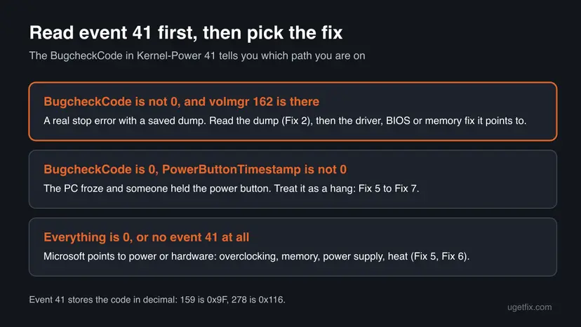 Decision chart for volmgr 162: a nonzero BugcheckCode means read the dump, a zero code with a power button time means a hang, and all zeros point to power or hardware