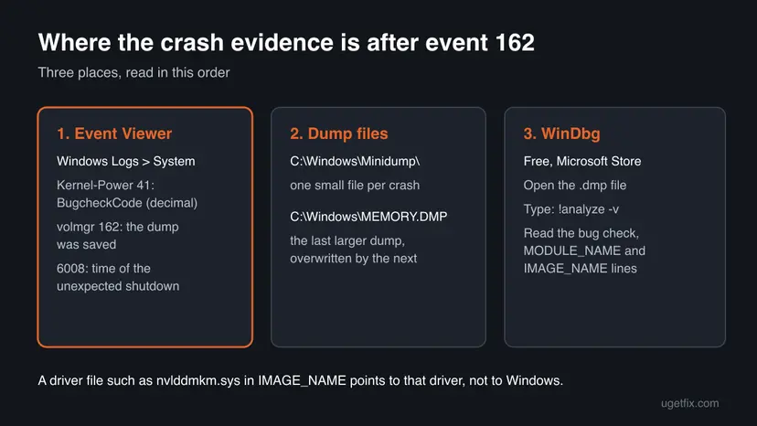 Three panels showing where crash evidence is: Event Viewer System log, the Minidump folder and MEMORY.DMP, and WinDbg with the !analyze -v command