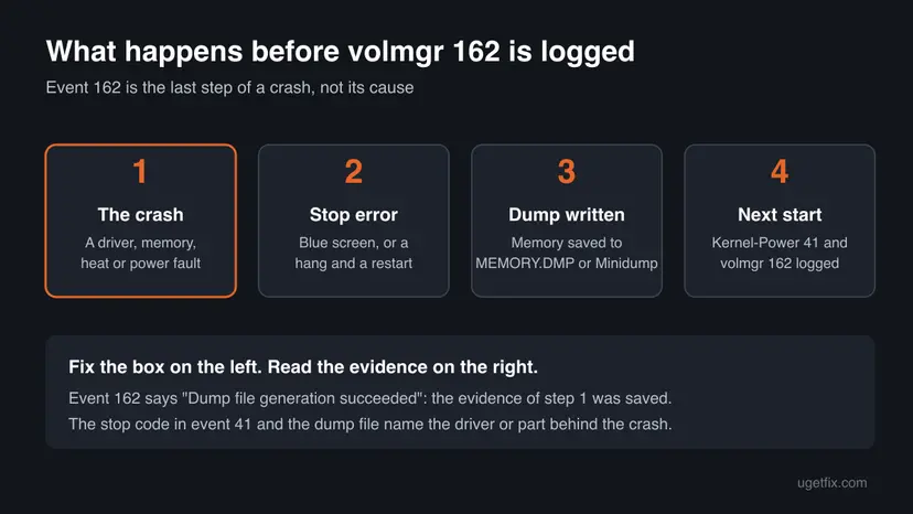 Four-step timeline: a driver, memory, heat or power fault causes a stop error, a dump is written, and at the next start Kernel-Power 41 and volmgr 162 are logged