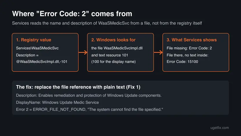 Three step chain: the registry value Description points to WaaSMedicSvcImpl.dll resource 101, Windows looks for the file, and Services shows Error Code 2 when it is missing or 15100 when the text is not inside