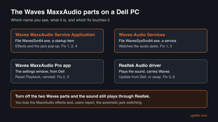 Diagram of the four Waves MaxxAudio parts on a Dell PC: the service application, Waves Audio Services, the MaxxAudio Pro app and the Realtek driver, with the fix for each