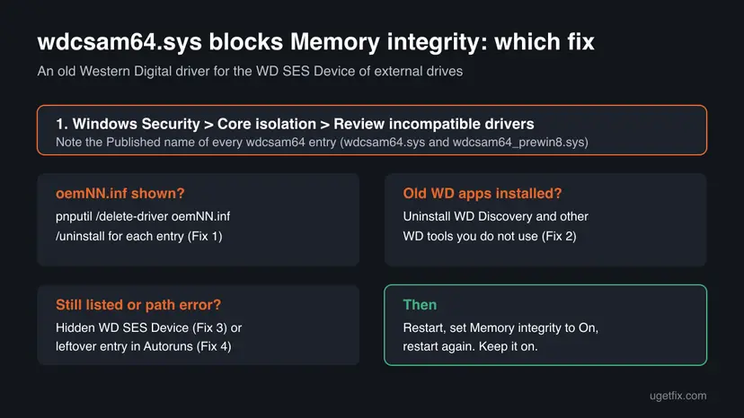 Infographic of the wdcsam64.sys fix order: note the Published names in Review incompatible drivers, delete them with pnputil, uninstall old WD apps, then turn Memory integrity on