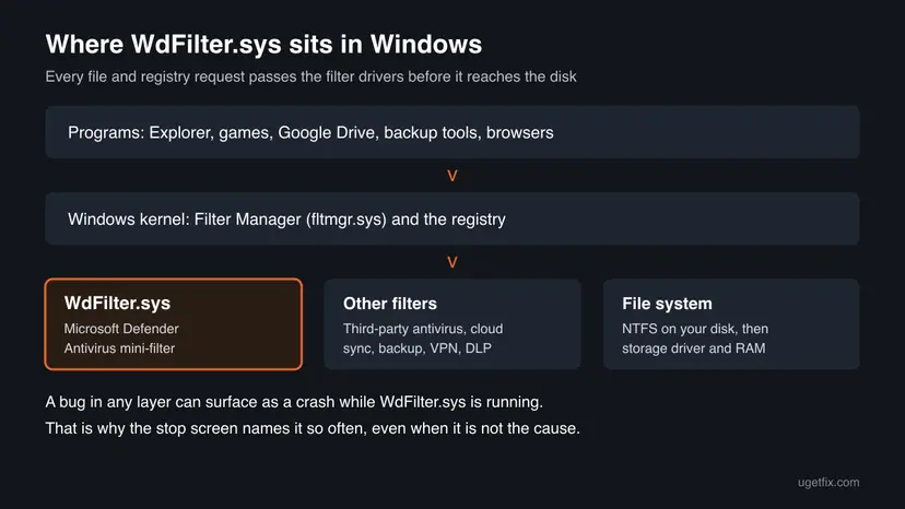 Diagram of programs, the Windows Filter Manager, and three boxes for WdFilter.sys, other filter drivers and the file system