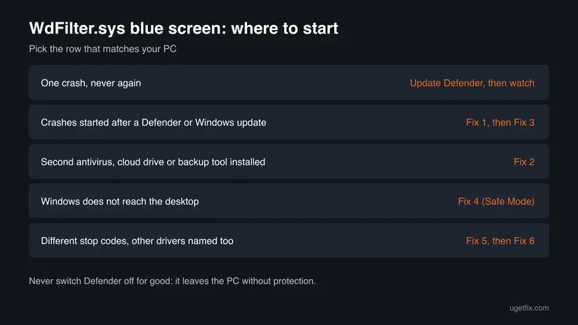 Decision chart with five situations such as crashes after an update or Windows not starting, each pointing to a fix number
