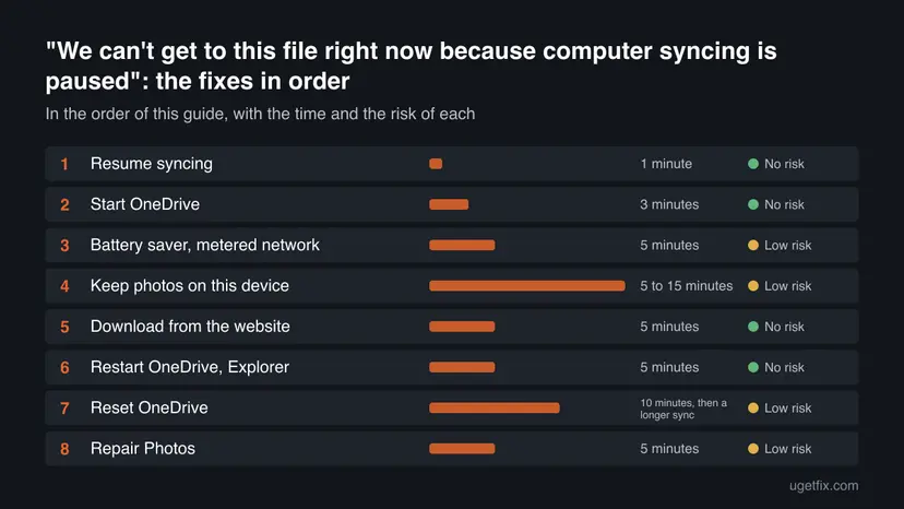 Chart of all 8 fixes for "We can't get to this file right now because computer syncing is paused" in order, with the time and the risk of each one