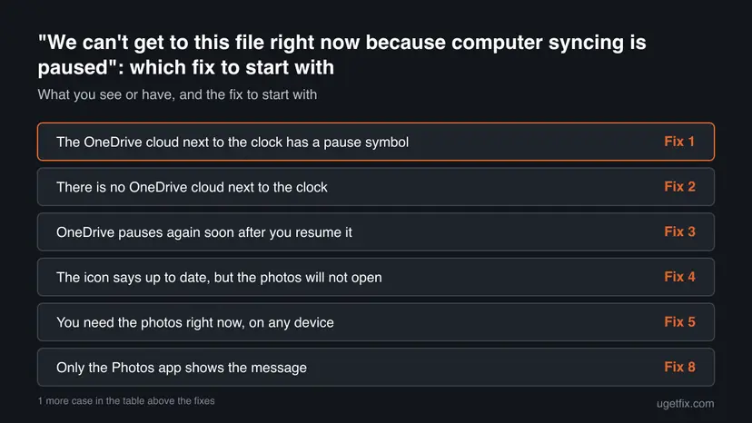 Decision chart: 6 common cases of "We can't get to this file right now because computer syncing is paused" and the fix to start with for each