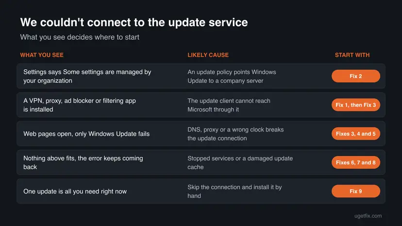 Decision chart for We couldn't connect to the update service showing five things you may see, the likely cause of each and the fix to start with