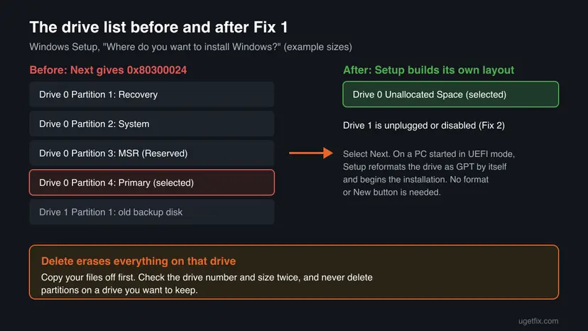 Infographic of the Windows Setup drive list before Fix 1 with four old partitions on Drive 0 and a second drive, and after Fix 1 with one Drive 0 Unallocated Space selected