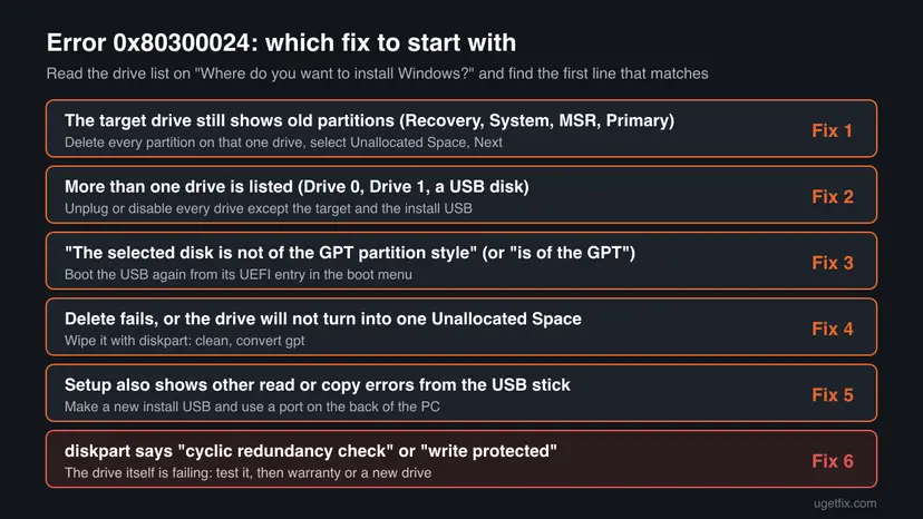 Decision chart for Windows Setup error 0x80300024 with six situations seen on the drive list, from old partitions on Drive 0 to a CRC data error, each matched to Fix 1 to Fix 6